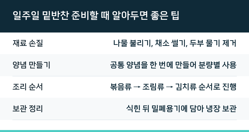 일주일 밑반찬 준비할 때 알아두면 좋은 팁