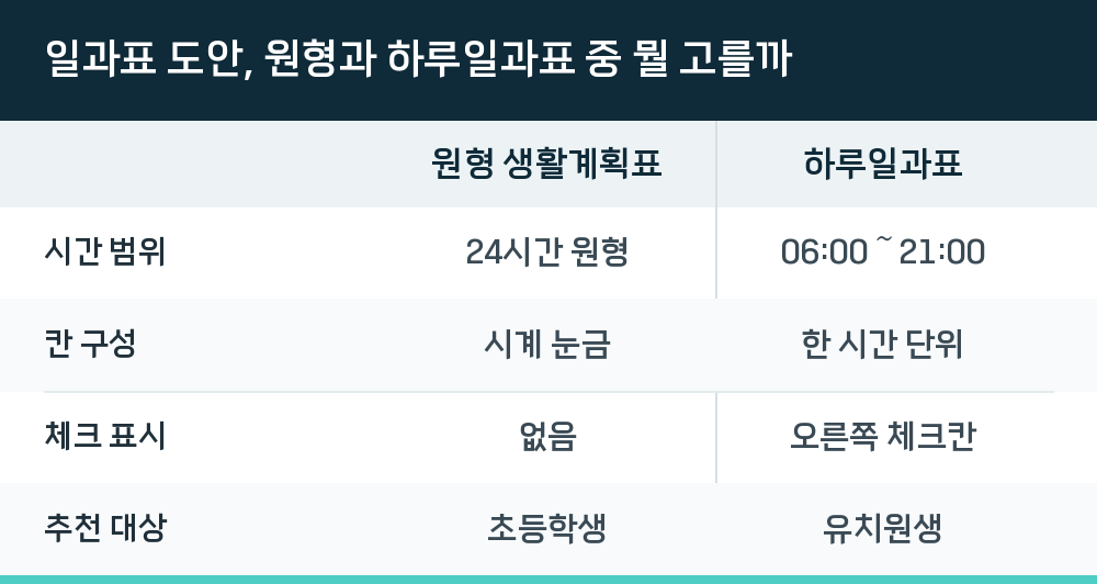 일과표 도안, 원형과 하루일과표 중 뭘 고를까