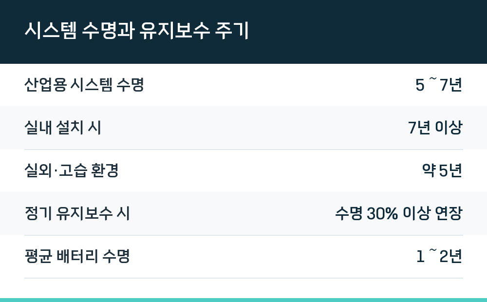 시스템 수명과 유지보수 주기