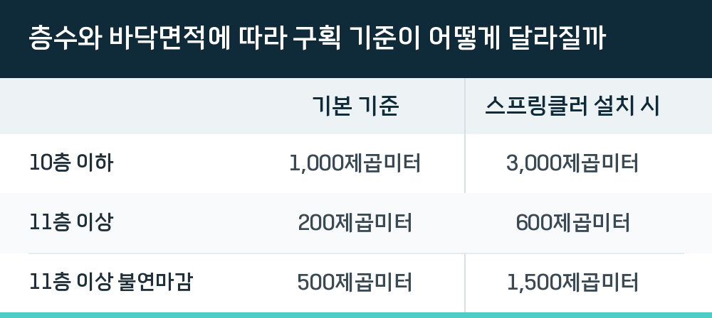 층수와 바닥면적에 따라 구획 기준이 어떻게 달라질까