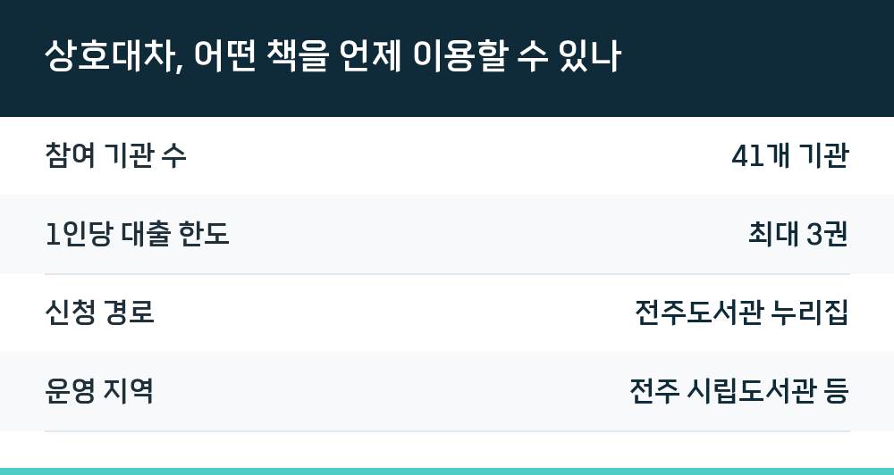 상호대차, 어떤 책을 언제 이용할 수 있나