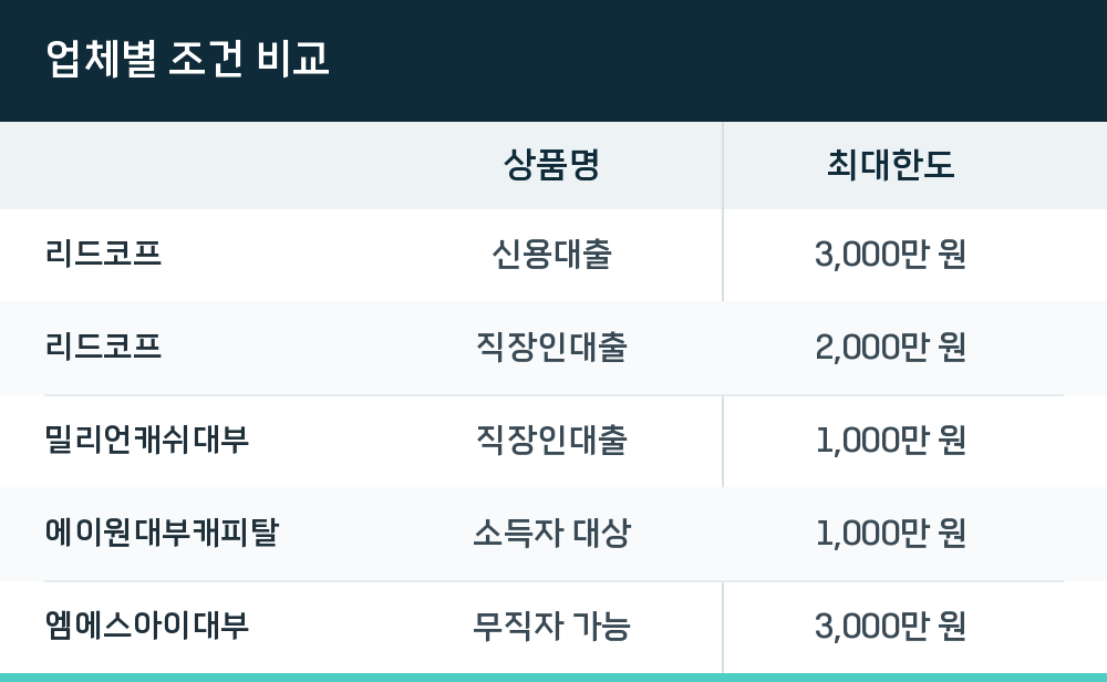 업체별 조건 비교