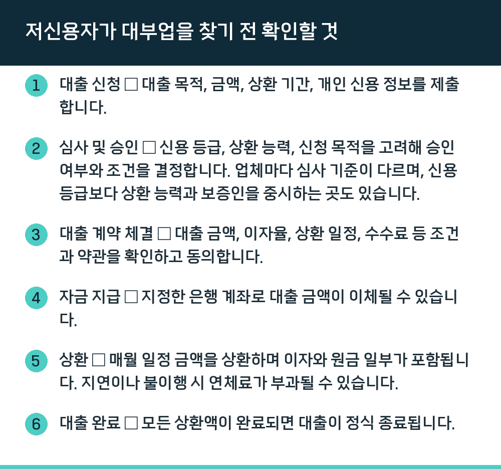 저신용자가 대부업을 찾기 전 확인할 것