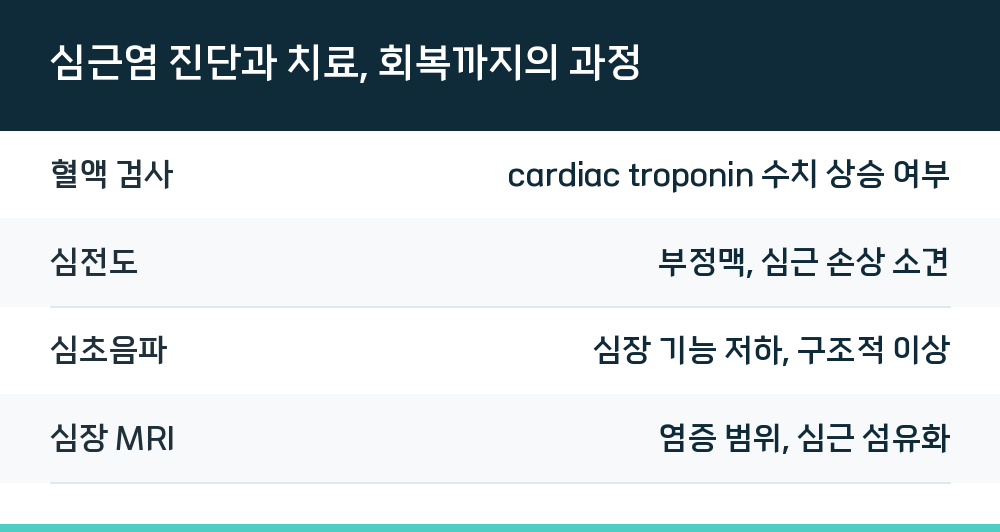 심근염 진단과 치료, 회복까지의 과정