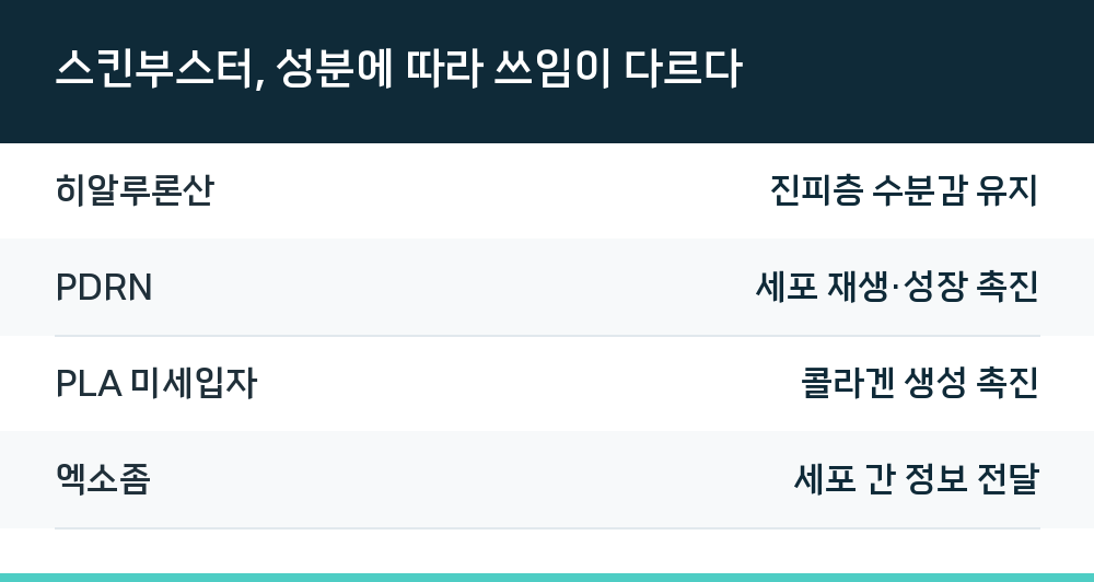 스킨부스터, 성분에 따라 쓰임이 다르다