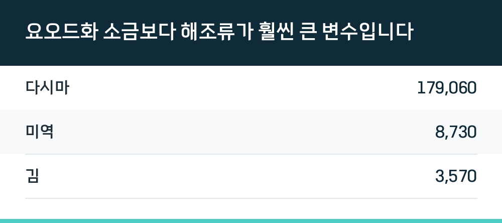 요오드화 소금보다 해조류가 훨씬 큰 변수입니다
