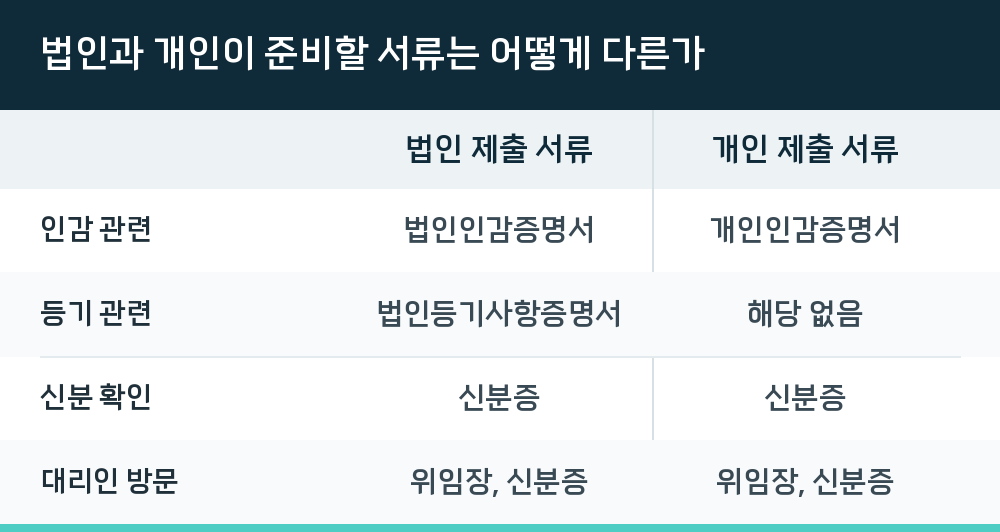 법인과 개인이 준비할 서류는 어떻게 다른가