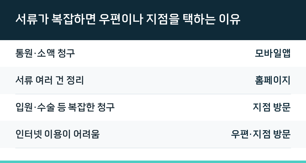 서류가 복잡하면 우편이나 지점을 택하는 이유