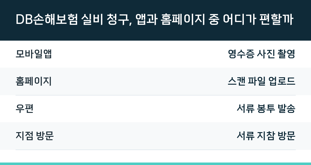 DB손해보험 실비 청구, 앱과 홈페이지 중 어디가 편할까