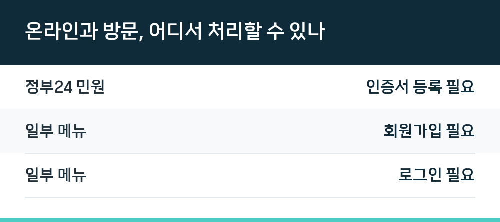 온라인과 방문, 어디서 처리할 수 있나
