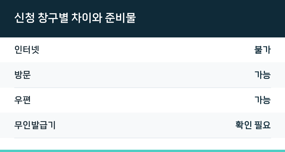 신청 창구별 차이와 준비물