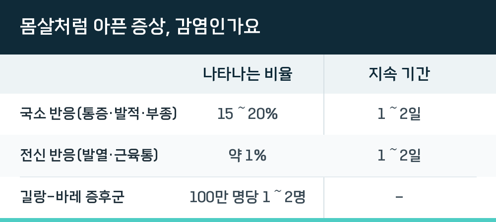 몸살처럼 아픈 증상, 감염인가요