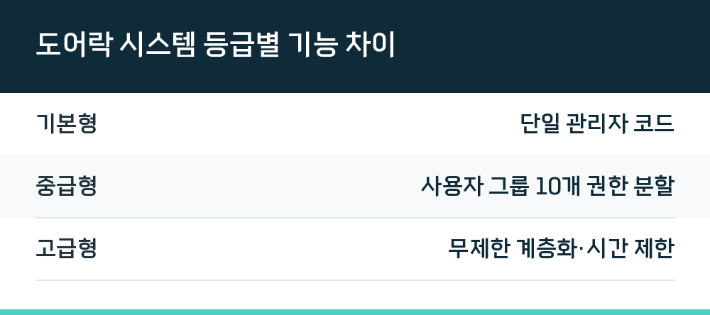 도어락 시스템 등급별 기능 차이