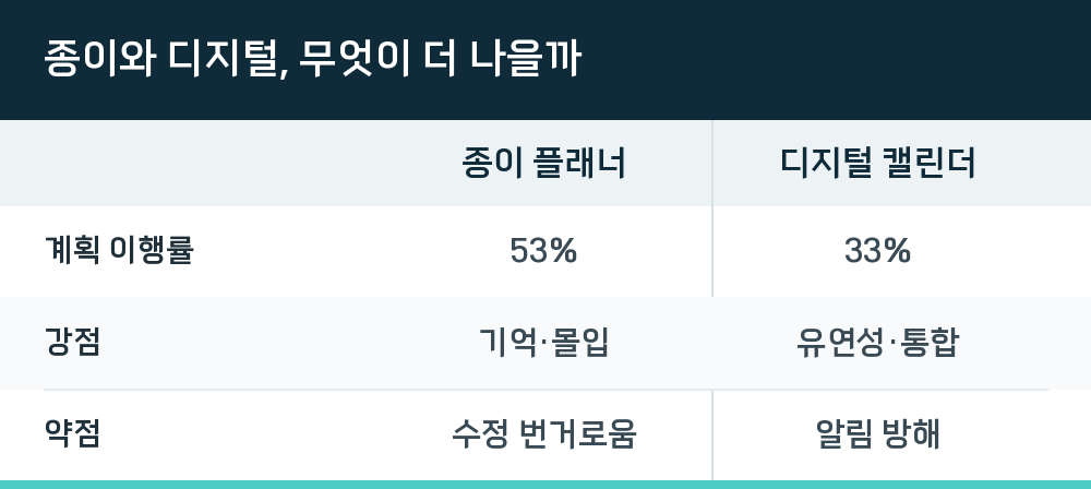 종이와 디지털, 무엇이 더 나을까