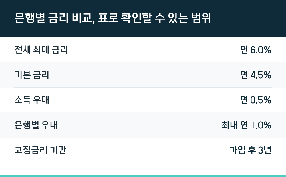 은행별 금리 비교, 표로 확인할 수 있는 범위