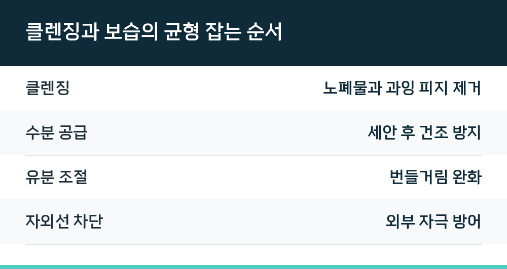 클렌징과 보습의 균형 잡는 순서