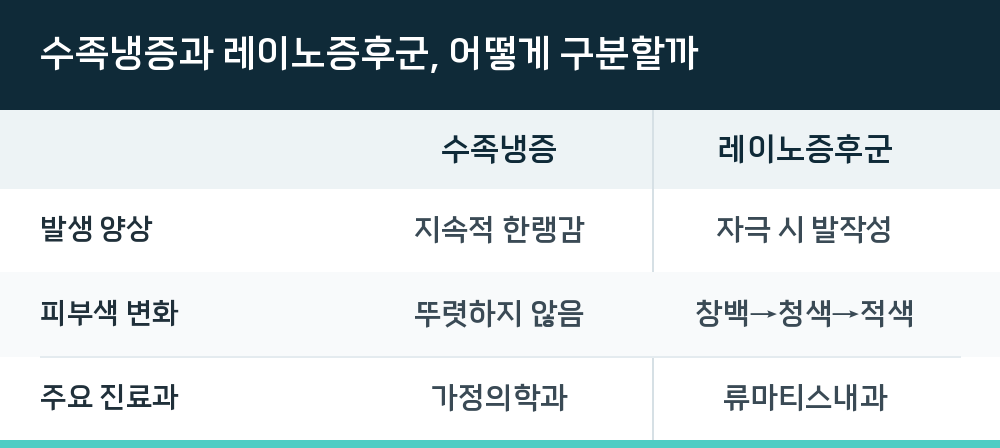 수족냉증과 레이노증후군, 어떻게 구분할까