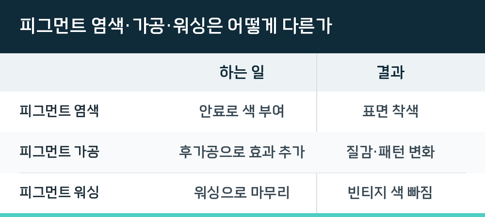 피그먼트 염색·가공·워싱은 어떻게 다른가