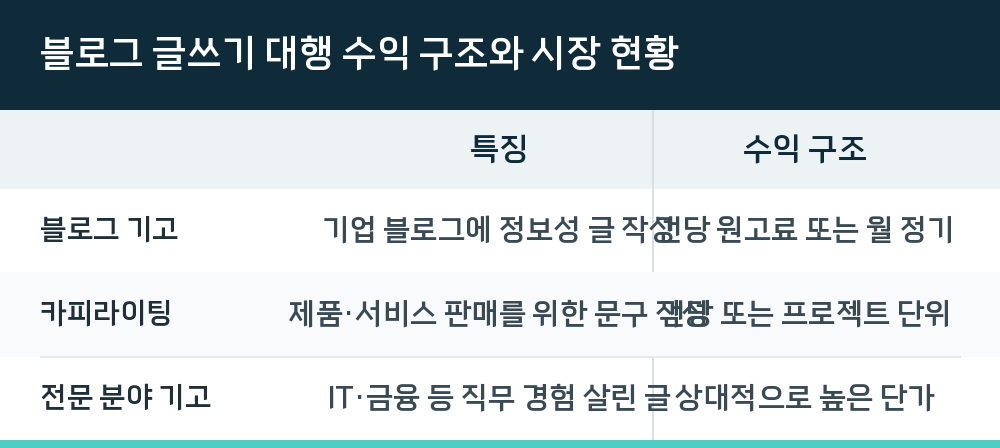 블로그 글쓰기 대행 수익 구조와 시장 현황