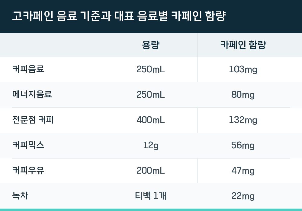 고카페인 음료 기준과 대표 음료별 카페인 함량