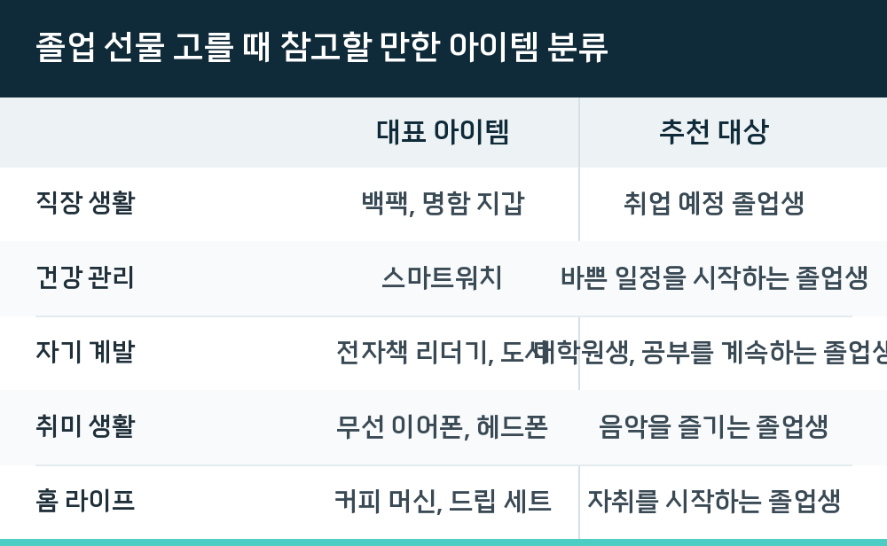 졸업 선물 고를 때 참고할 만한 아이템 분류