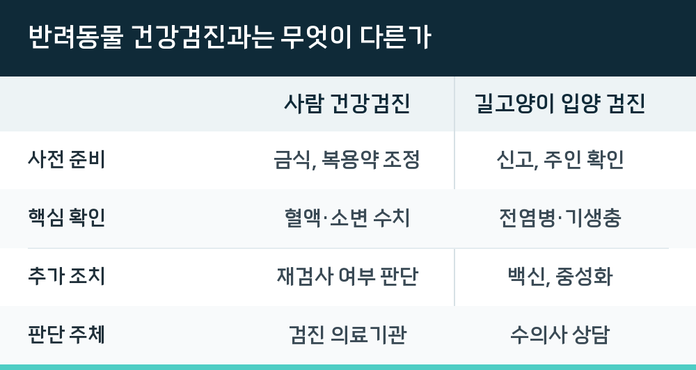반려동물 건강검진과는 무엇이 다른가