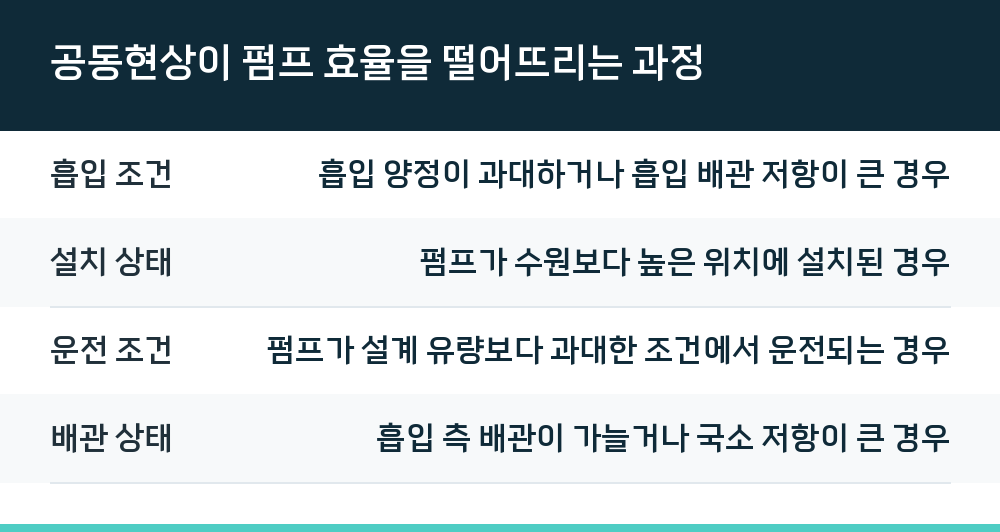 공동현상이 펌프 효율을 떨어뜨리는 과정