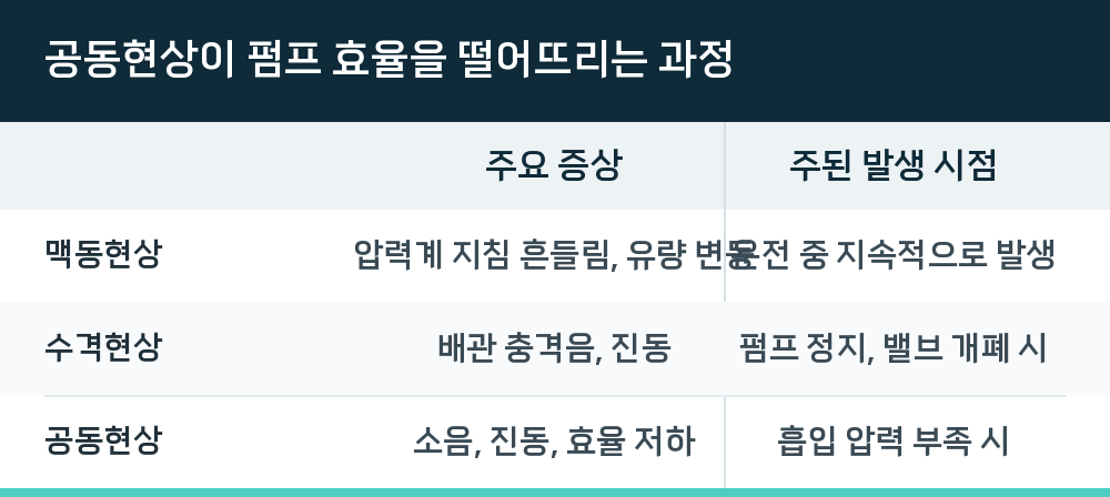 공동현상이 펌프 효율을 떨어뜨리는 과정