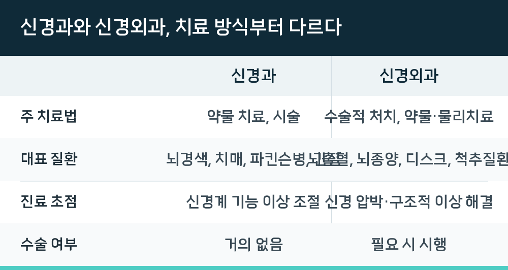 신경과와 신경외과, 치료 방식부터 다르다