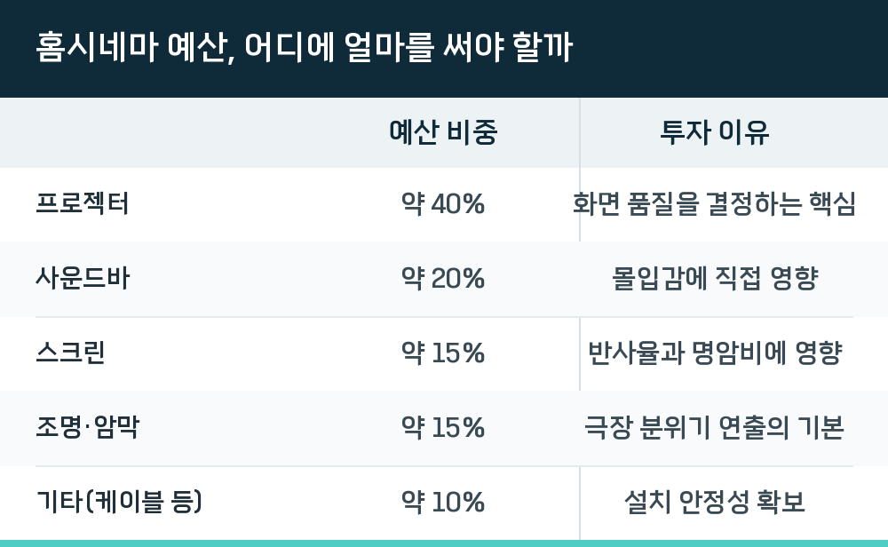 홈시네마 예산, 어디에 얼마를 써야 할까