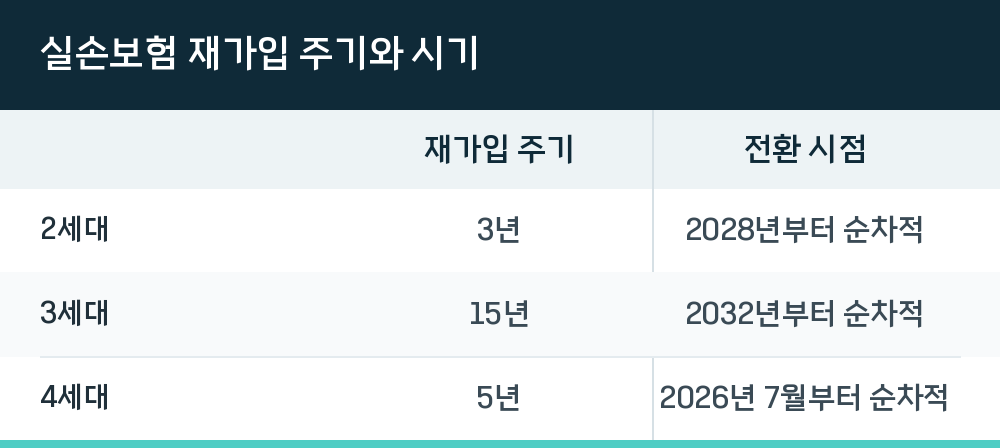 실손보험 재가입 주기와 시기