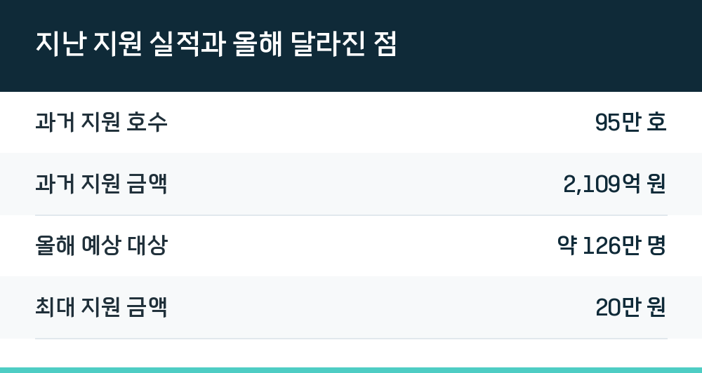 지난 지원 실적과 올해 달라진 점