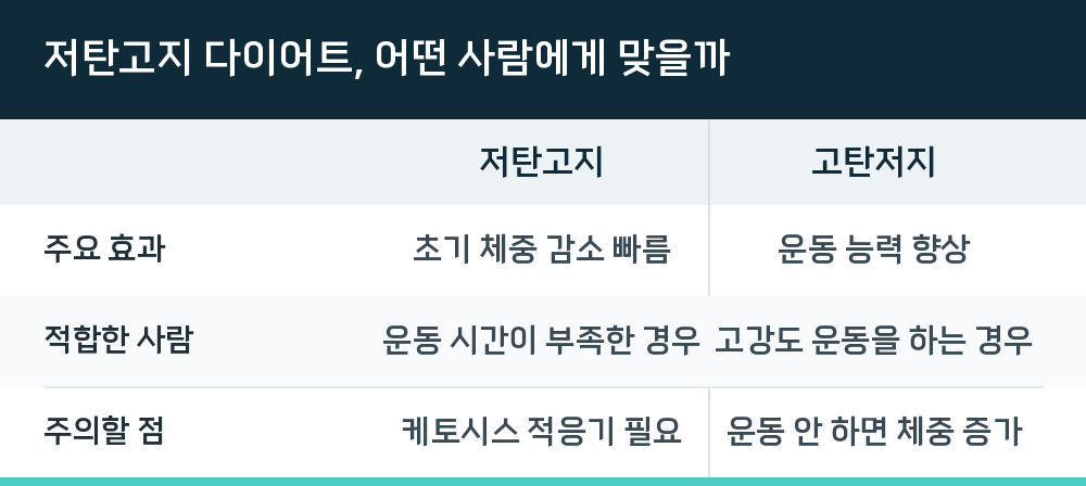 저탄고지 다이어트, 어떤 사람에게 맞을까