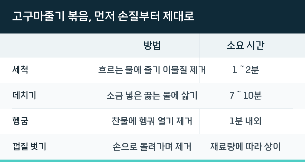 고구마줄기 볶음, 먼저 손질부터 제대로