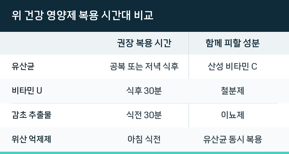 위 건강 영양제 복용 시간대 비교