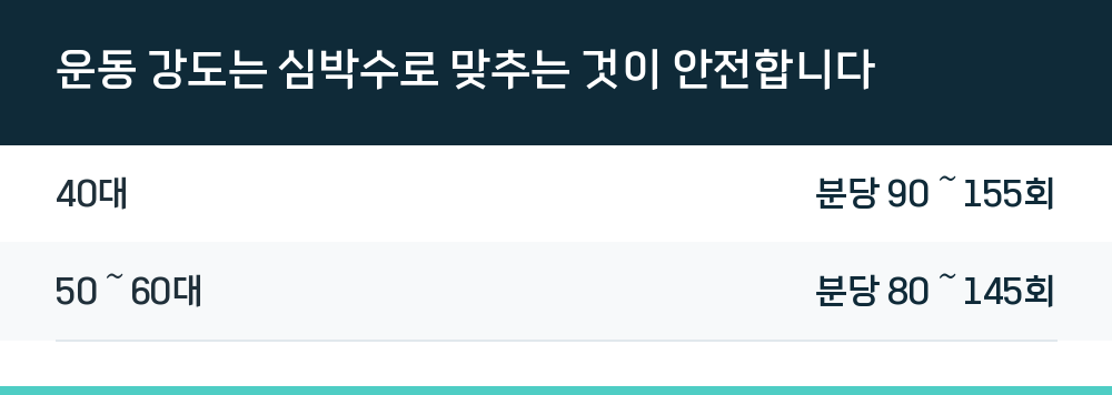 운동 강도는 심박수로 맞추는 것이 안전합니다