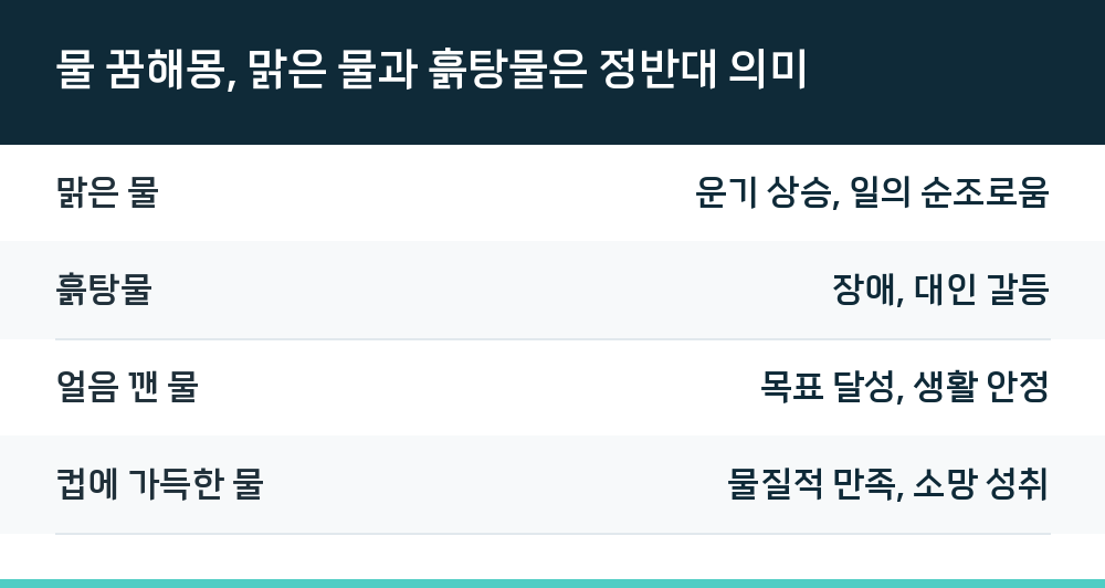 물 꿈해몽, 맑은 물과 흙탕물은 정반대 의미