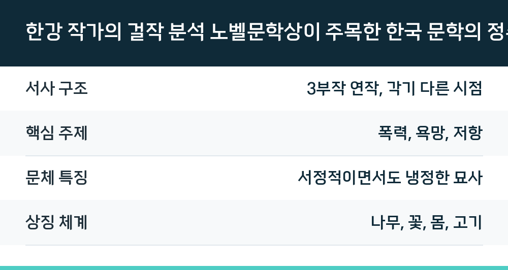한강 작가의 걸작 분석 노벨문학상이 주목한 한국 문학의 정수
