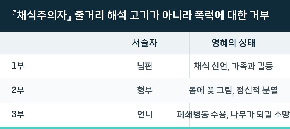 『채식주의자』 줄거리 해석 고기가 아니라 폭력에 대한 거부