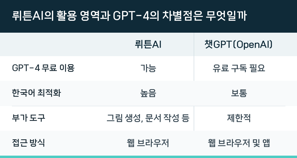 뤼튼AI의 활용 영역과 GPT-4의 차별점은 무엇일까
