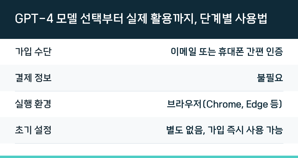 GPT-4 모델 선택부터 실제 활용까지, 단계별 사용법
