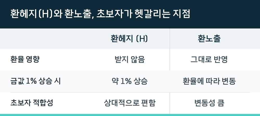 환헤지(H)와 환노출, 초보자가 헷갈리는 지점