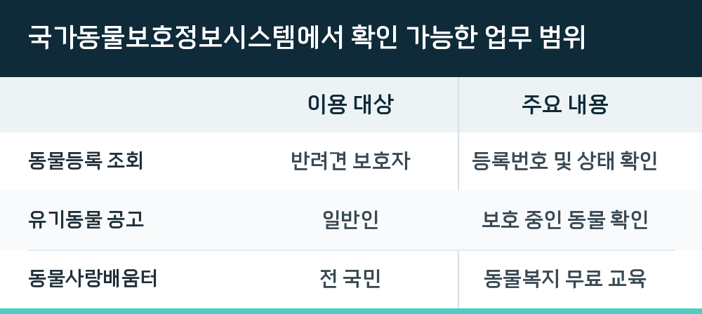 국가동물보호정보시스템에서 확인 가능한 업무 범위