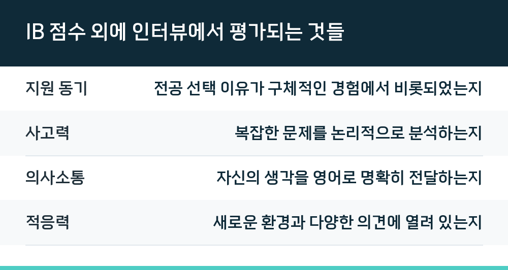 IB 점수 외에 인터뷰에서 평가되는 것들