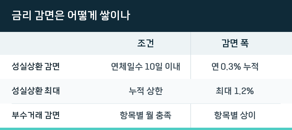 금리 감면은 어떻게 쌓이나