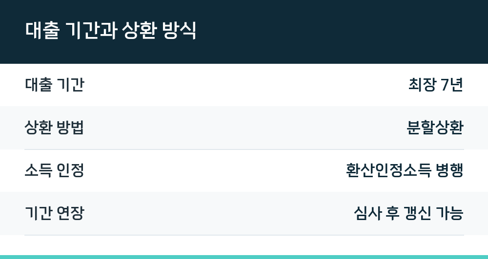 대출 기간과 상환 방식