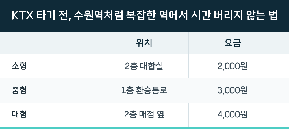 KTX 타기 전, 수원역처럼 복잡한 역에서 시간 버리지 않는 법