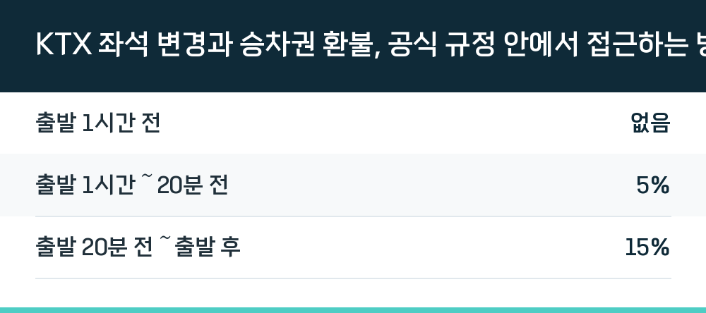 KTX 좌석 변경과 승차권 환불, 공식 규정 안에서 접근하는 방법