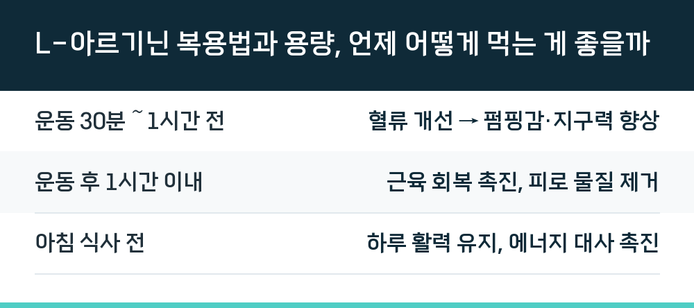 L-아르기닌 복용법과 용량, 언제 어떻게 먹는 게 좋을까