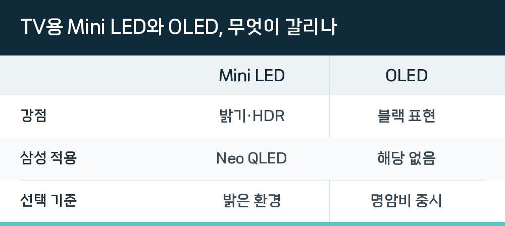 TV용 Mini LED와 OLED, 무엇이 갈리나